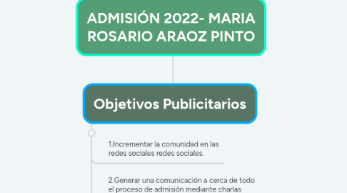 Mind Map: ADMISIÓN 2022- MARIA ROSARIO ARAOZ PINTO
