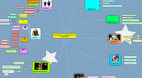 Mind Map: LA PALABRA EN LA CREACIÓN ACTORAL VISUALIZACIÓN