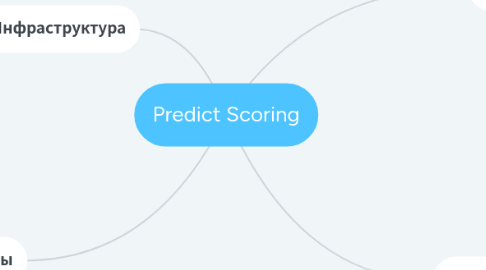 Mind Map: Predict Scoring