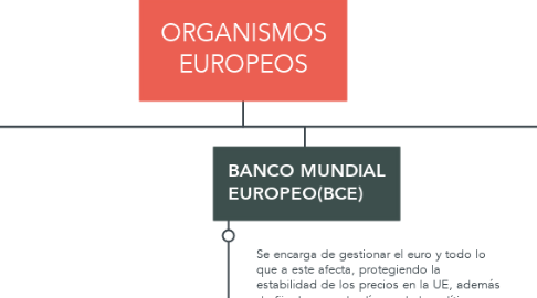 Mind Map: ORGANISMOS EUROPEOS