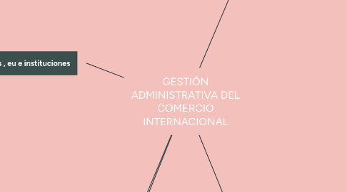 Mind Map: GESTIÓN ADMINISTRATIVA DEL COMERCIO INTERNACIONAL