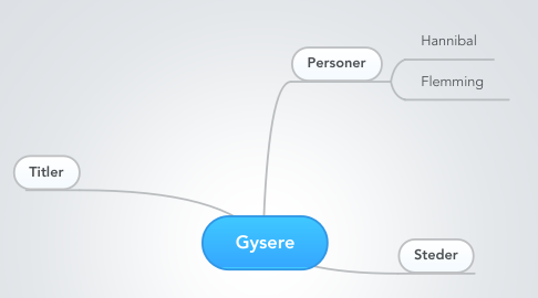 Mind Map: Gysere
