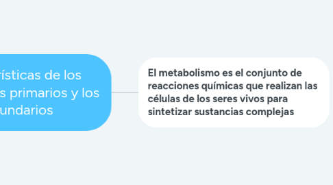 Mind Map: características de los metabolitos primarios y los secundarios