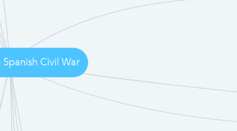 Mind Map: Legacy of the Spanish Civil War