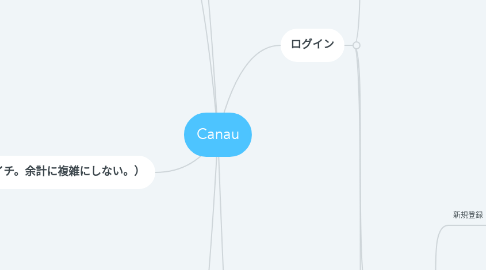Mind Map: Canau