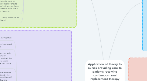 Mind Map: Application of theory to nurses providing care to patients receiving continuous renal replacement therapy [CRRT] in intensive care unit settings