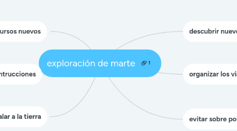 Mind Map: exploración de marte