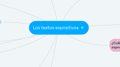 Mind Map: Los textos expositivos