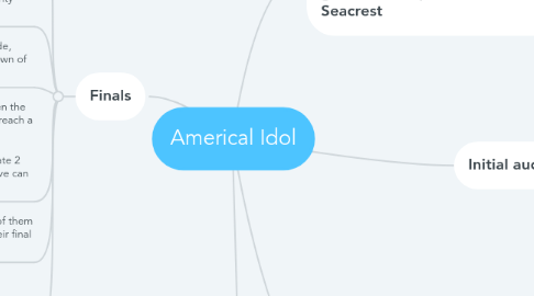 Mind Map: Americal Idol