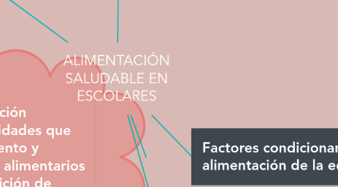 Mind Map: ALIMENTACIÓN SALUDABLE EN ESCOLARES