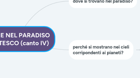 Mind Map: ANIME NEL PARADISO DANTESCO (canto IV)