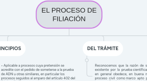 Mind Map: EL PROCESO DE FILIACIÓN