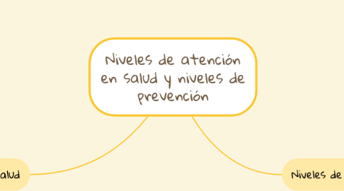 Mind Map: Niveles de atención en salud y niveles de prevención