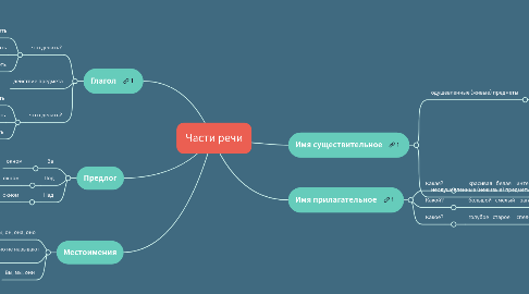 Mind Map: Части речи