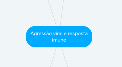 Mind Map: Agressão viral e resposta imune