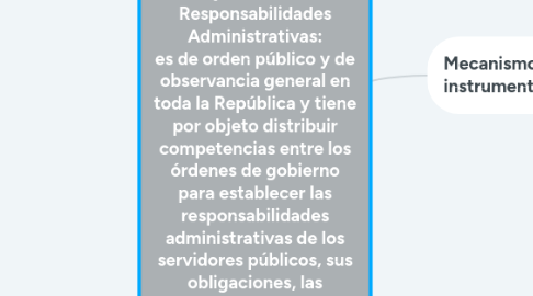 Mind Map: Ley General de Responsabilidades Administrativas: es de orden público y de observancia general en toda la República y tiene por objeto distribuir competencias entre los órdenes de gobierno para establecer las responsabilidades administrativas de los servidores públicos, sus obligaciones, las sanciones aplicables