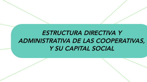 Mind Map: ESTRUCTURA DIRECTIVA Y  ADMINISTRATIVA DE LAS COOPERATIVAS,  Y SU CAPITAL SOCIAL
