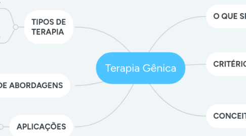 Mind Map: Terapia Gênica