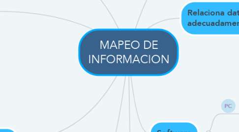 Mind Map: MAPEO DE INFORMACION