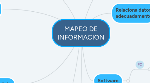 Mind Map: MAPEO DE INFORMACION