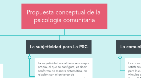Mind Map: Propuesta conceptual de la psicología comunitaria
