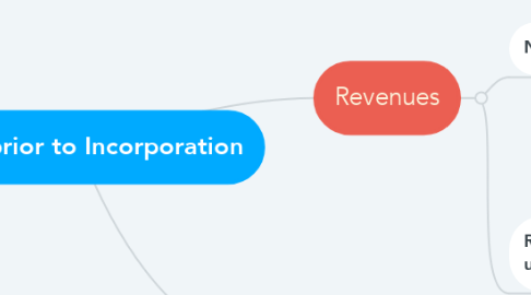 Mind Map: Profit prior to Incorporation