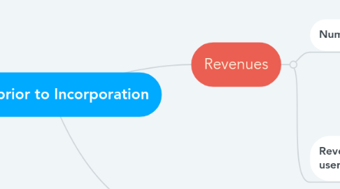 Mind Map: Profit prior to Incorporation