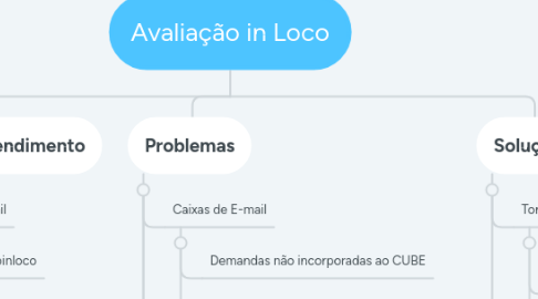 Mind Map: Avaliação in Loco