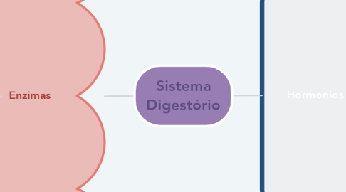 Mind Map: Sistema Digestório