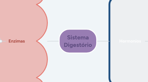 Mind Map: Sistema Digestório