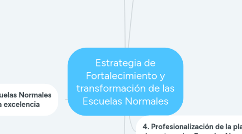 Mind Map: Estrategia de Fortalecimiento y transformación de las Escuelas Normales