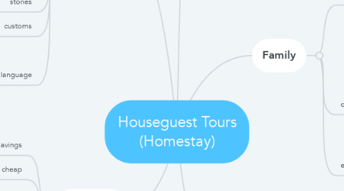 Mind Map: Houseguest Tours (Homestay)