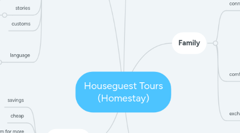 Mind Map: Houseguest Tours (Homestay)