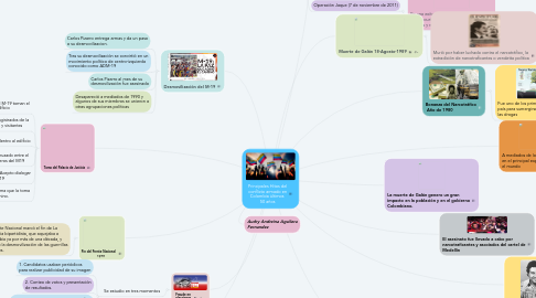 Mind Map: Principales Hitos del conflicto armado en Colombia últimos 50 años