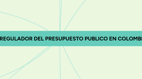 Mind Map: MARCO LEGAL REGULADOR DEL PRESUPUESTO PUBLICO EN COLOMBIA.