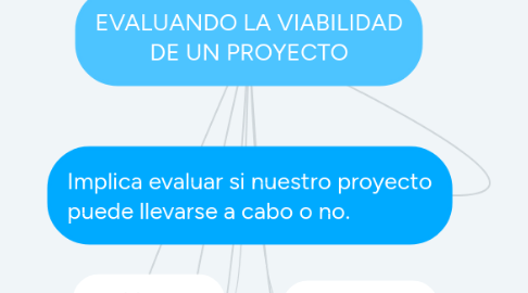 Mind Map: EVALUANDO LA VIABILIDAD DE UN PROYECTO