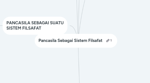 Pancasila Sebagai Sistem Filsafat | MindMeister Mind Map