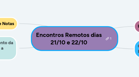 Mind Map: Encontros Remotos dias 21/10 e 22/10