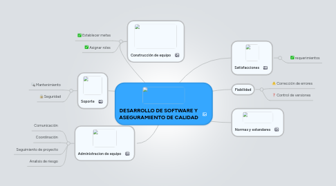 Mind Map: DESARROLLO DE SOFTWARE Y ASEGURAMIENTO DE CALIDAD