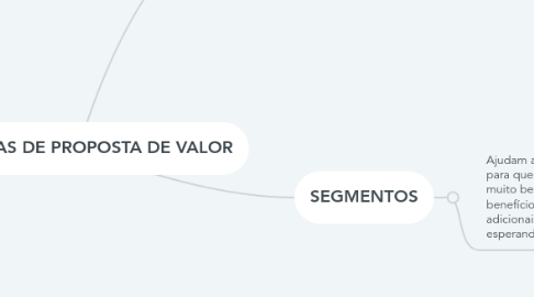 Mind Map: CANVAS DE PROPOSTA DE VALOR