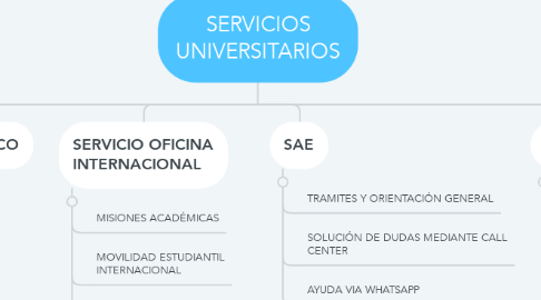 Mind Map: SERVICIOS UNIVERSITARIOS