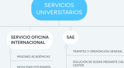 Mind Map: SERVICIOS UNIVERSITARIOS