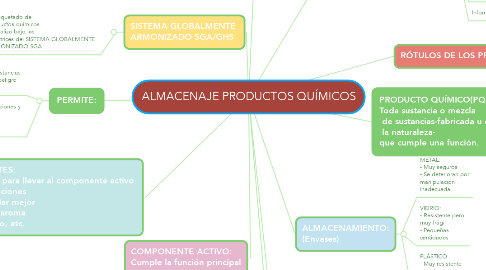 Mind Map: ALMACENAJE PRODUCTOS QUÍMICOS