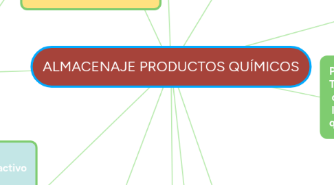 Mind Map: ALMACENAJE PRODUCTOS QUÍMICOS