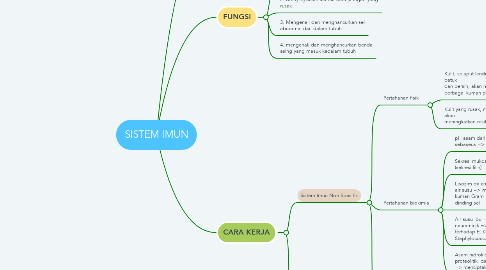 Mind Map: SISTEM IMUN
