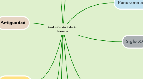 Mind Map: Evolución del talento humano