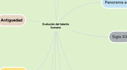 Mind Map: Evolución del talento humano