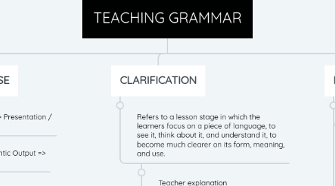 Mind Map: TEACHING GRAMMAR