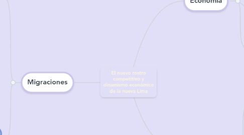 Mind Map: El nuevo rostro competitivo y dinamismo económico de la nueva Lima