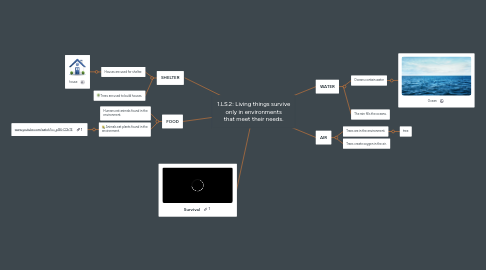 Mind Map: 1.LS.2: Living things survive only in environments that meet their needs.